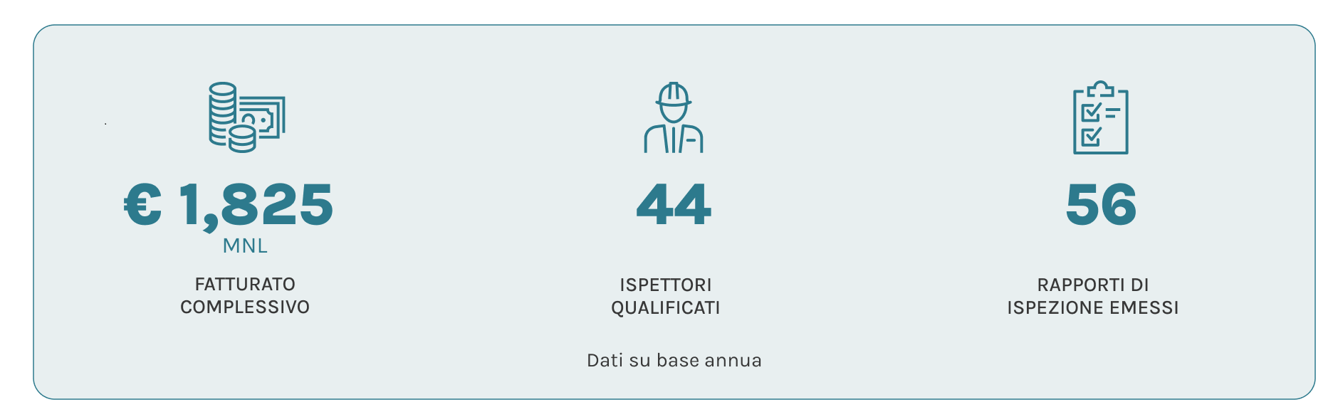 1,825 milioni di fatturato complessivo, 44 ispettori qualificati, 56 rapporti di ispezione emessi - dati du base annua