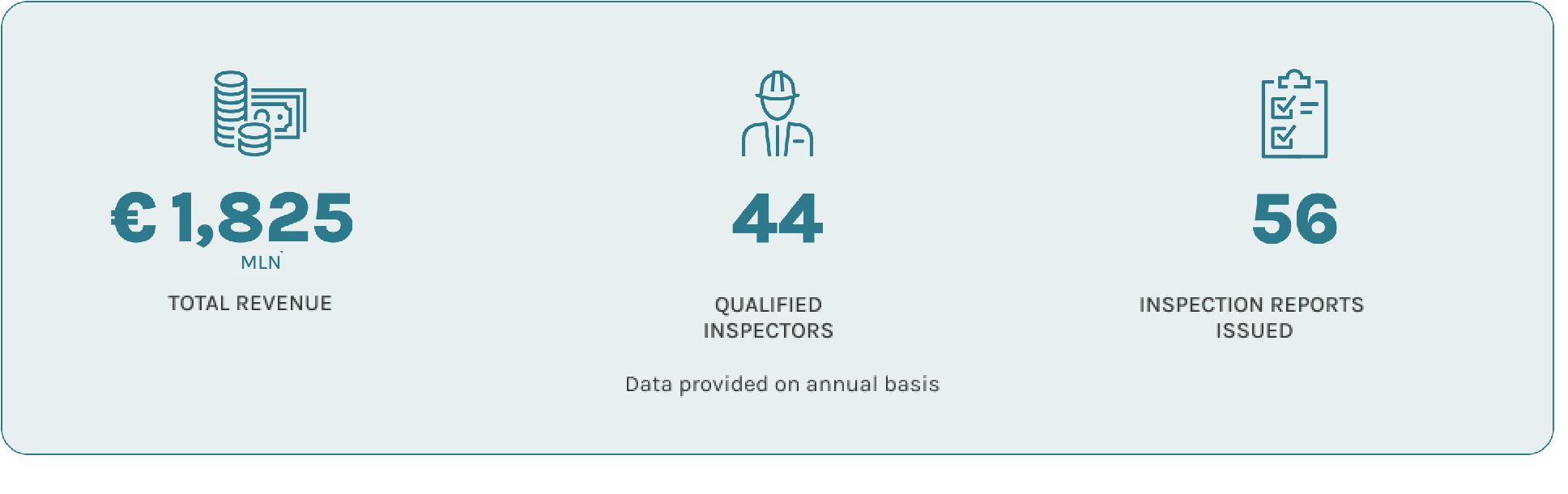 1,825 milion Total Revenue, 44 Qualified Inspectors, 56 Inspection Reports Issued -data provided on annual basis- dati du base annua