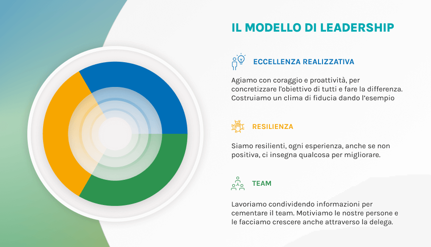 Rappresentazione grafica dei valori di chi lavora in Acea Spa