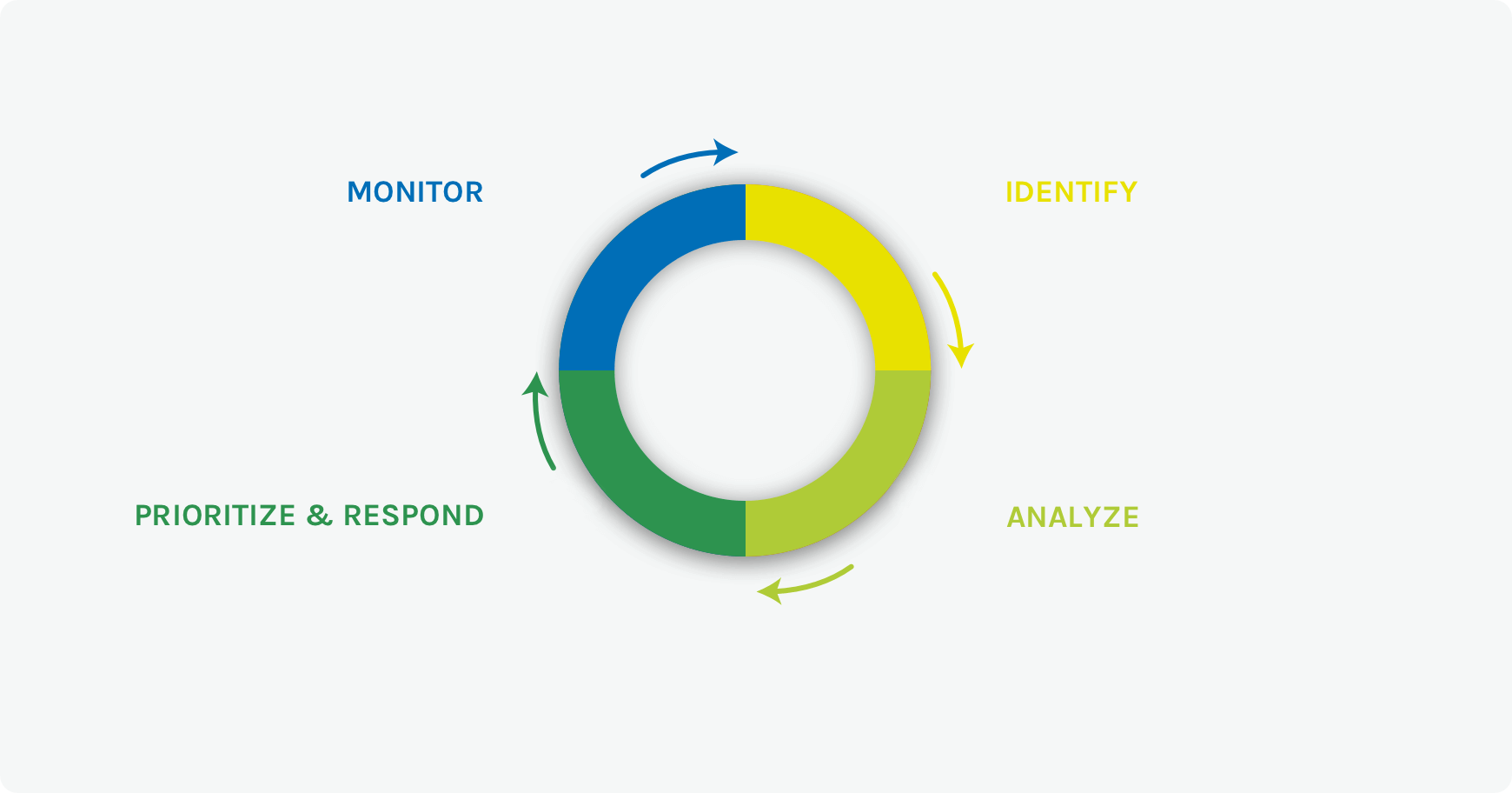 Infographic about the risk management steps in Acea Group