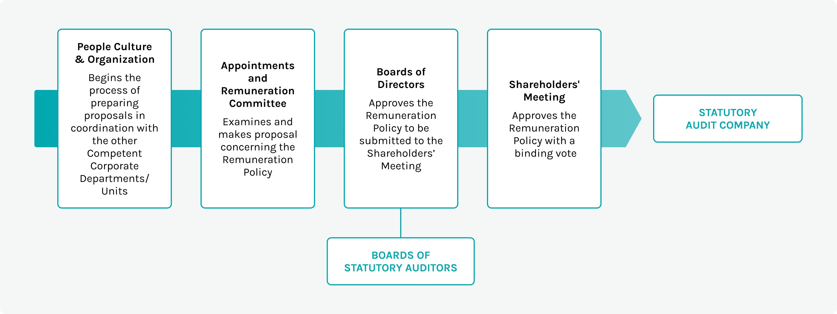 Diagram of the approval process of the Remuneration Policy of Acea Spa