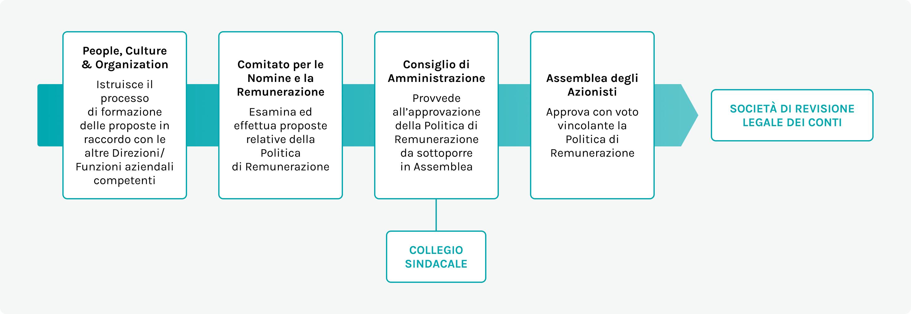 Rappresentazione grafica del processo di approvazione della Politica di remunerazione di Acea Spa