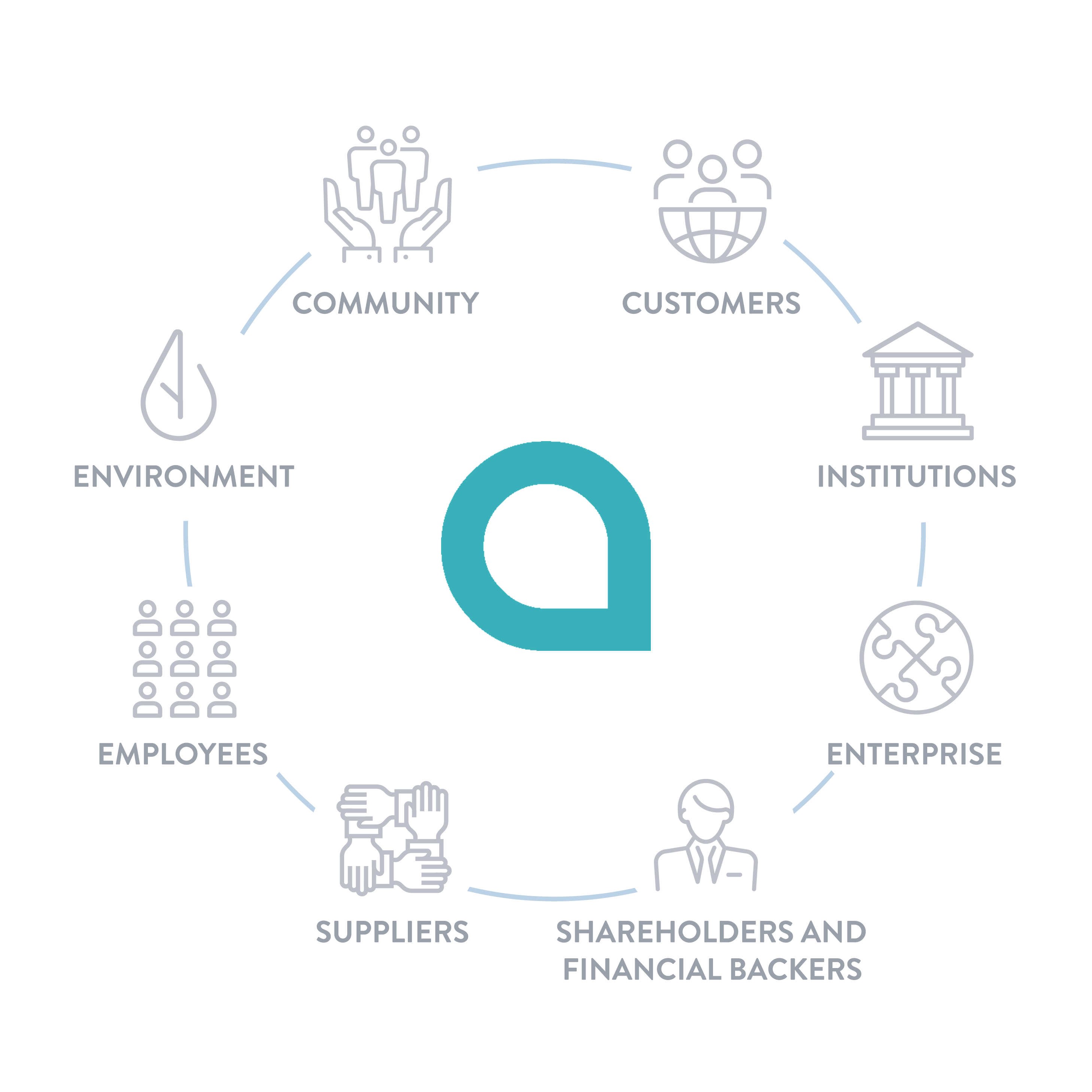 Graphic representation of the Acea Group relations with stakeholders