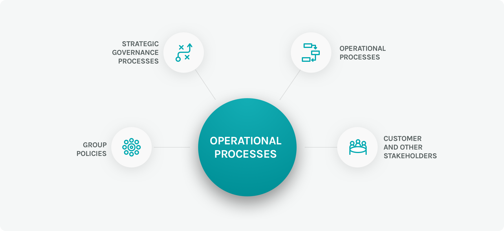 Graphic representation of the operational processes in the sustainability policy of the Acea Group