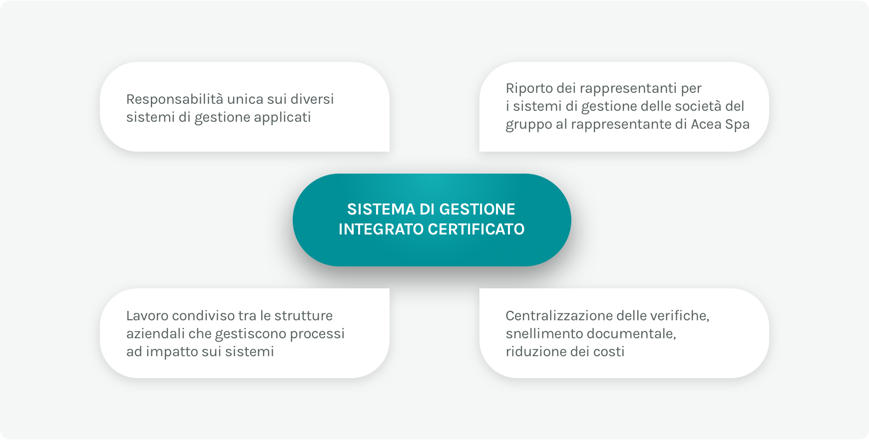 Infografica sui sistemi di gestione della sostenibilità del Gruppo Acea