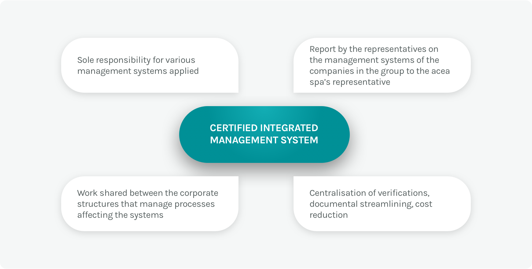 Infographics of the sustainability management systems of the Acea Group