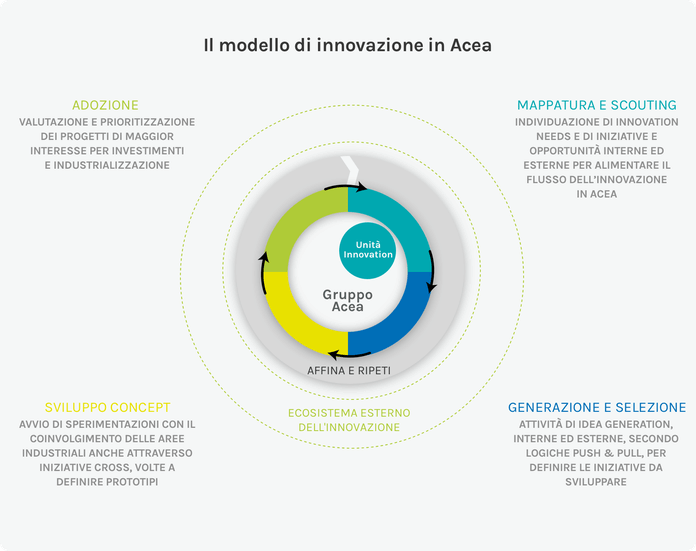 Il processo di innovazione in Acea