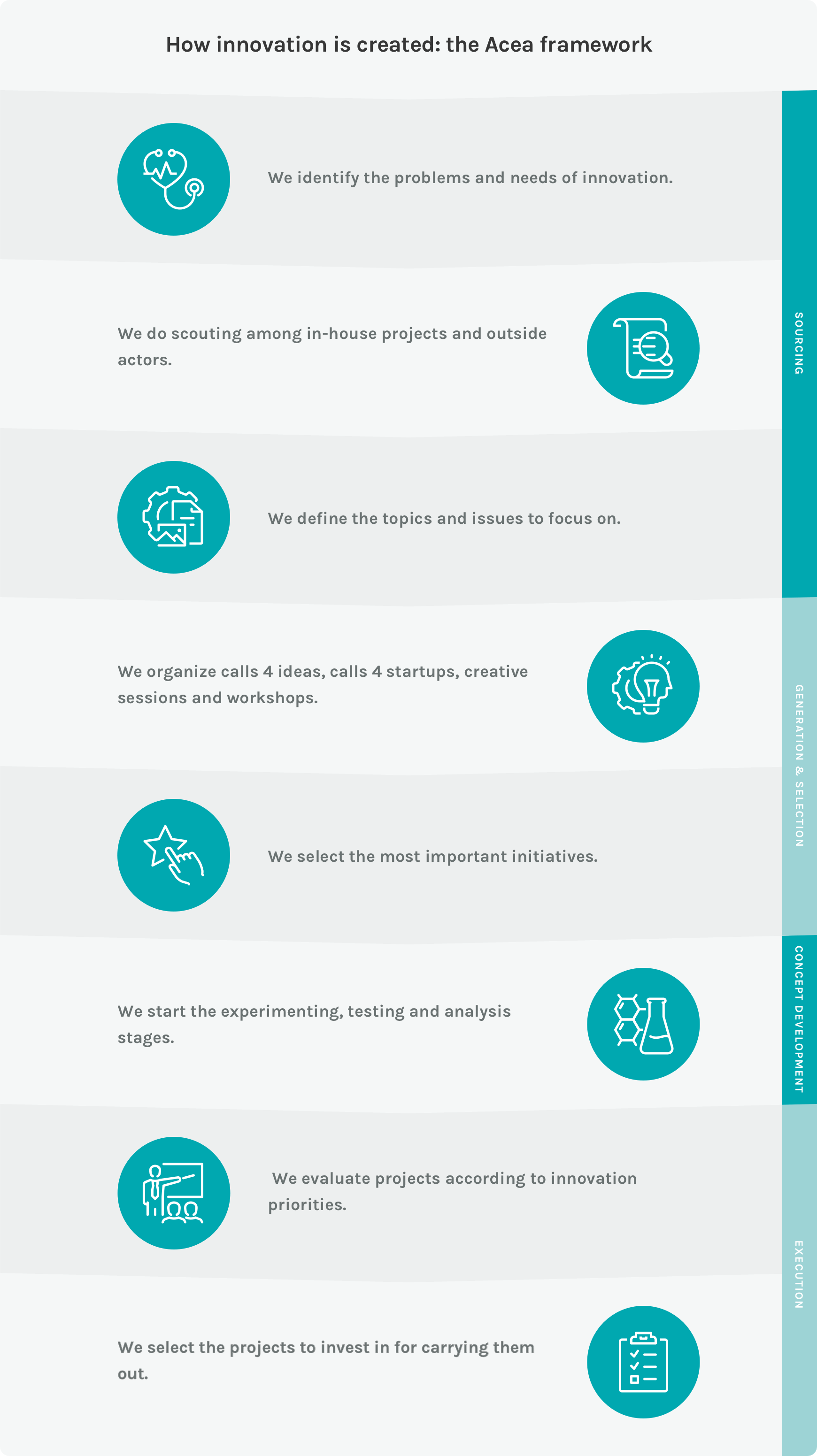 Acea’s innovation process