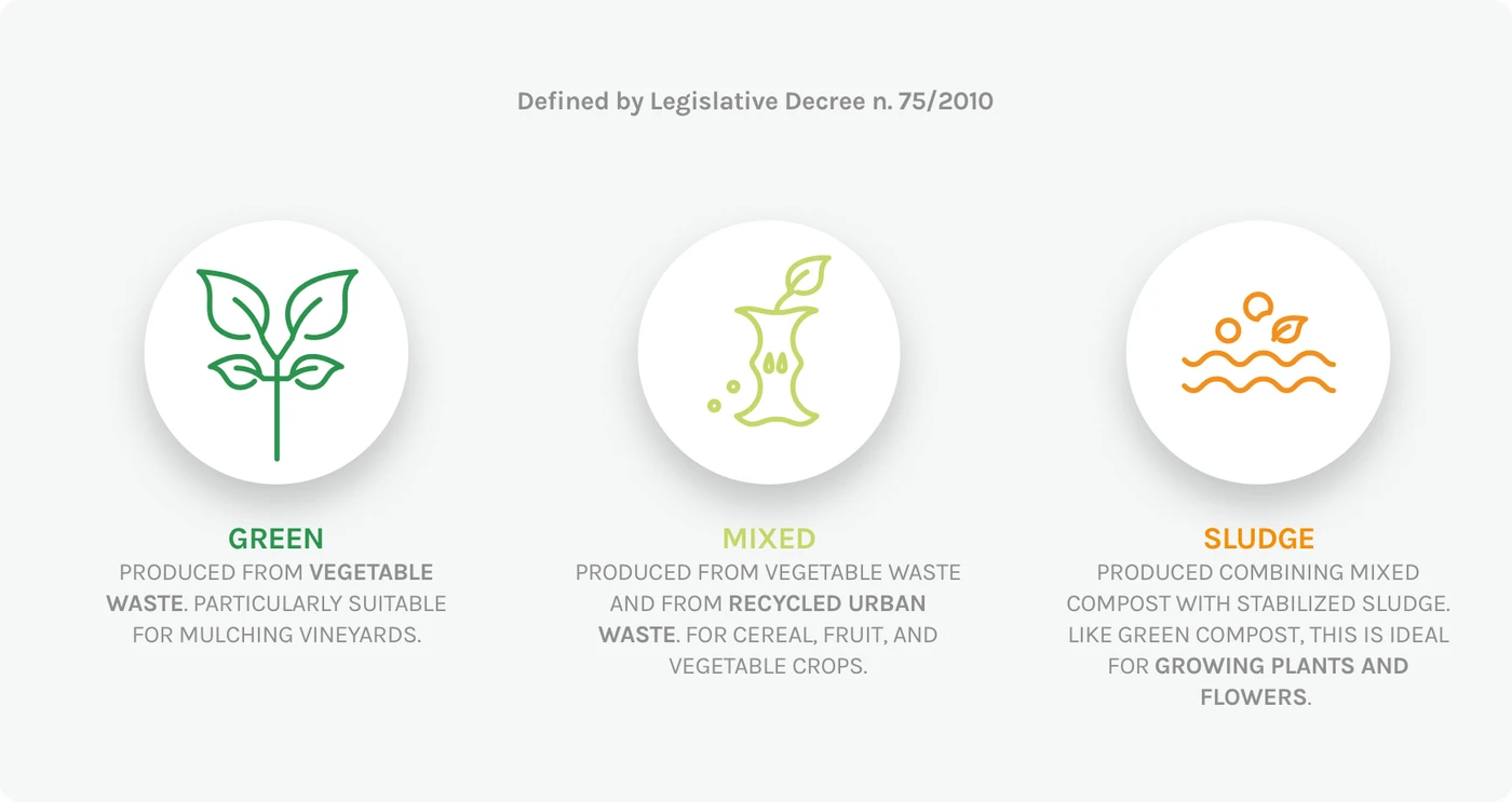 The three types of compost