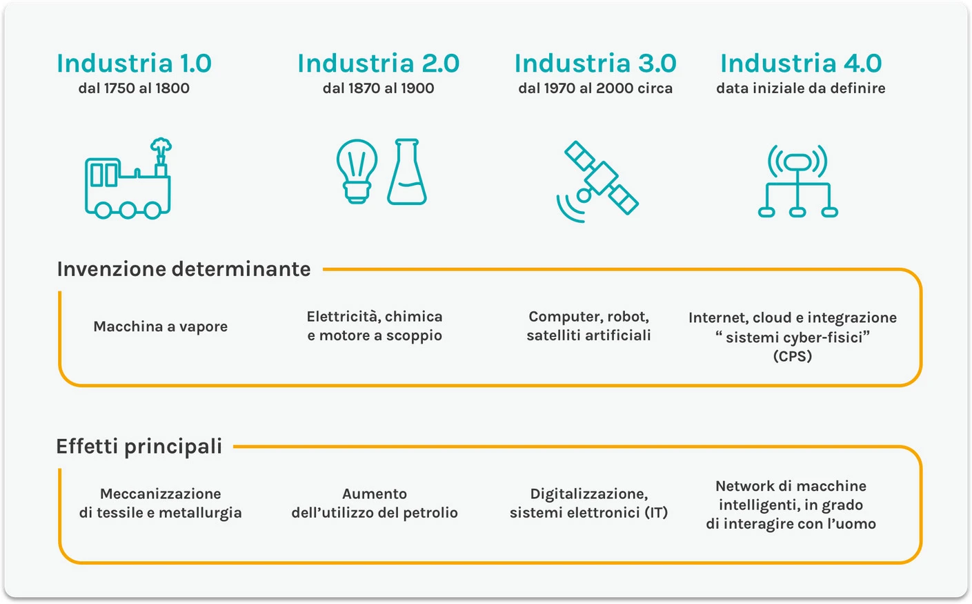 Grafico delle rivoluzioni industriali