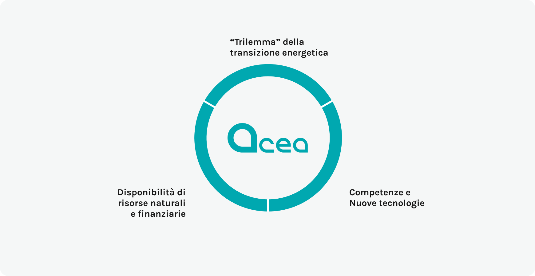 infografica-trilemma-transizione-energeica