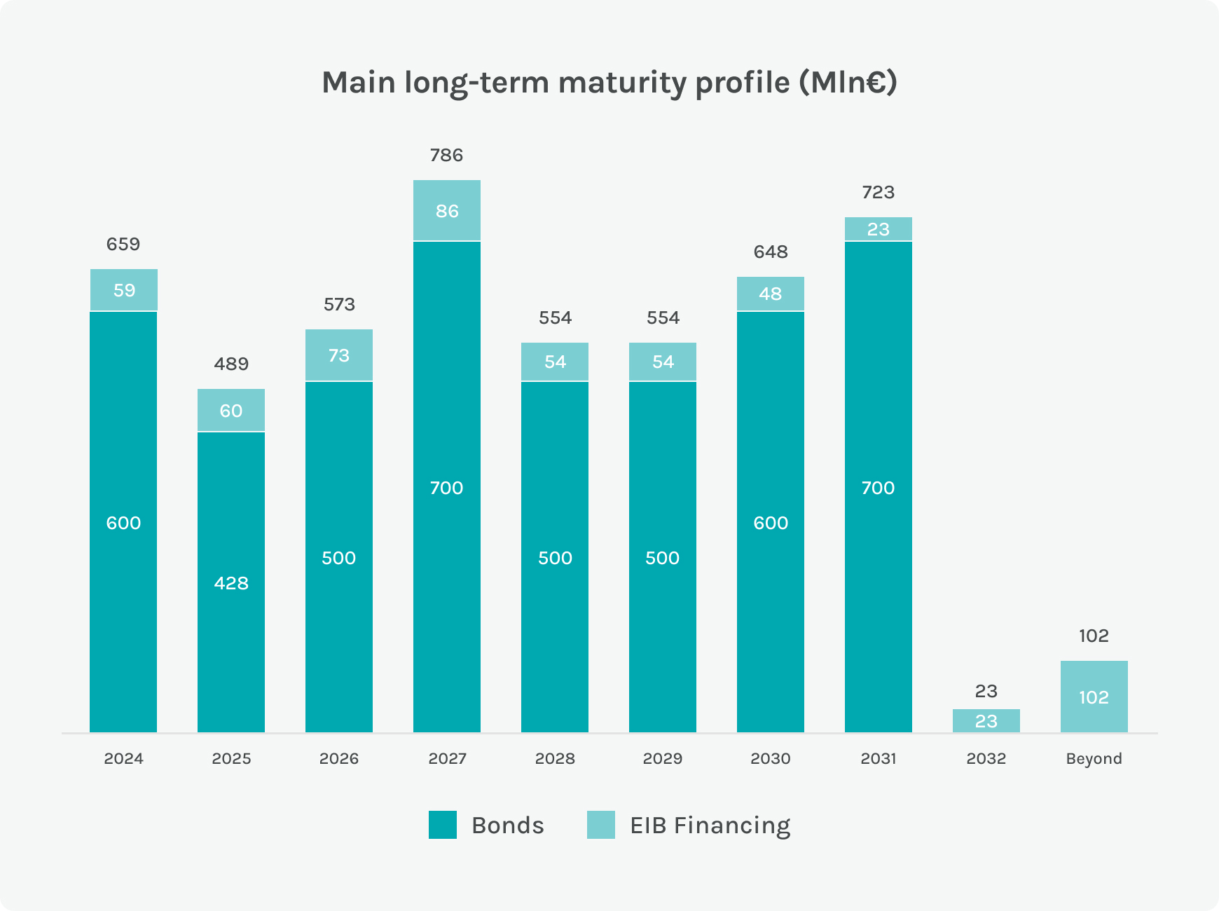 Diagram on the trend of the expiry date of the debt of the Acea Group